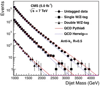 Fig. 2. Pruned jet mass (top) and mass drop (bottom) in data, signal and background simulations