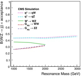 Fig. 3. The branching fraction into dijet ﬁnal states B(W / Z → jets) times angular acceptance ( | η | &lt; 2 