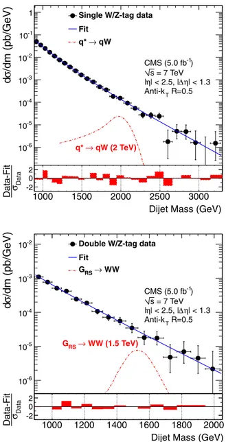 Fig. 6. The single (top) and double (bottom) W / Z-tagged m j j distributions (points)