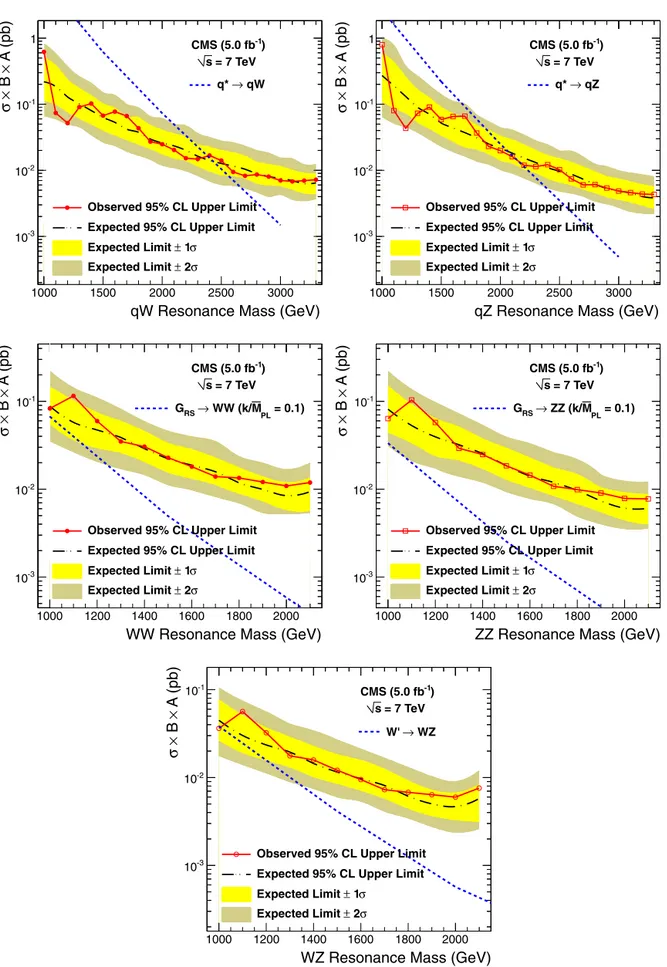 Fig. 7. Expected and observed limits for qW (top-left), qZ (top-right), WW (center-left), ZZ (center-right) and WZ (bottom) resonances