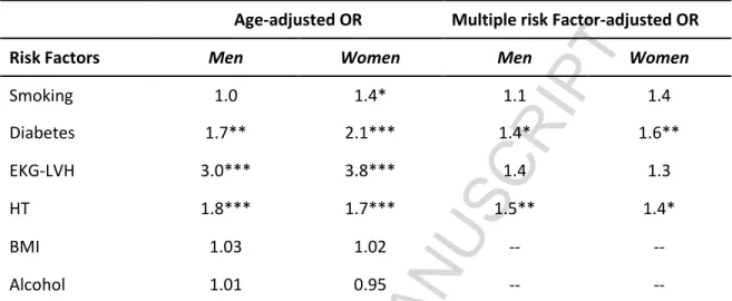 Table I.  Risk factors for the development of AF in 38-years follow-up of the Framingham Study