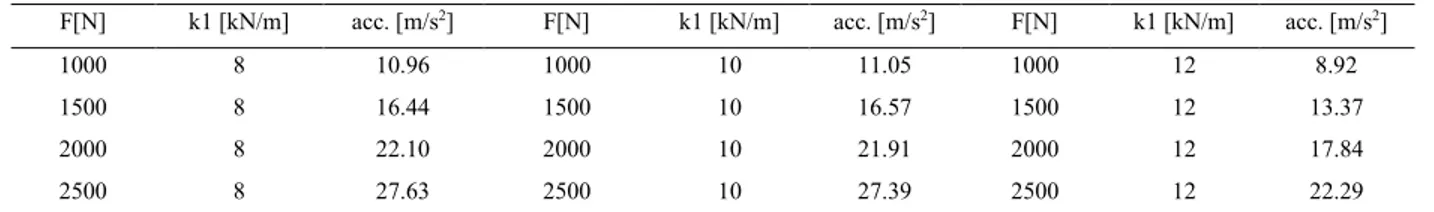 Table 3. Maximum value of acceleration for different conditions.  