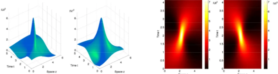 Fig. 1 Space-time evolution of intensities in forward and backward rogue components: surface (left) or contour (right) plots.