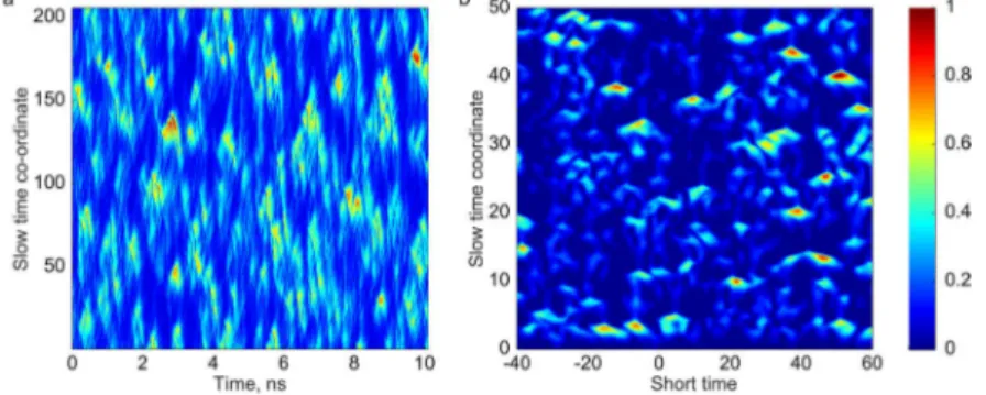 Fig. 1  Spatio-temporal turbulent dynamics of quasi-CW Raman fiber laser in (a) experiment and (b) modelling