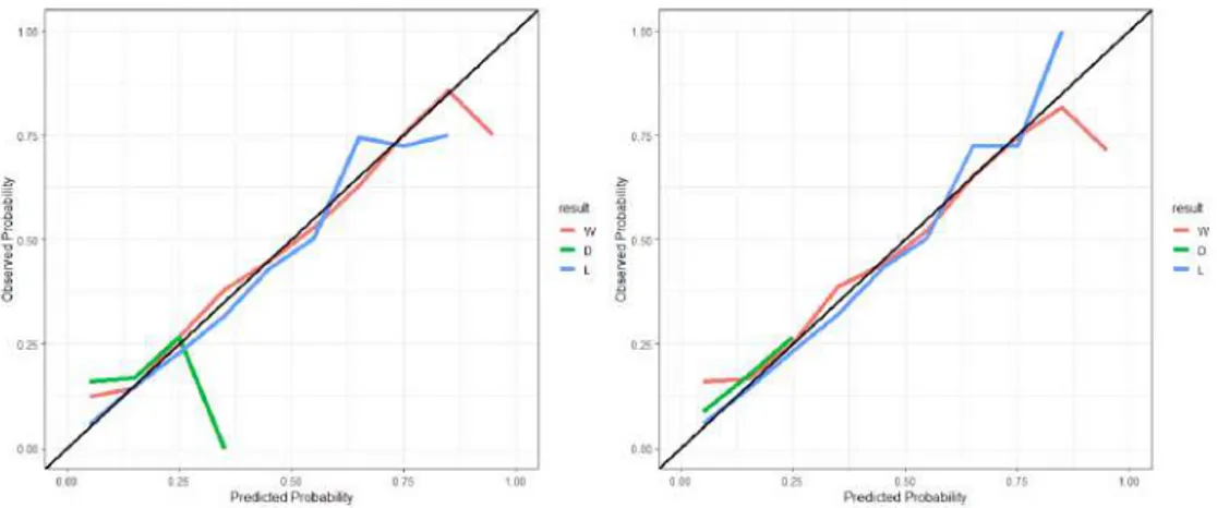 Table 2: Skellam regression model diagnostics for sofifa and pcovr predictors