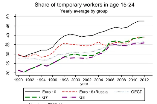 Figure 6. Time series of the share of temporary young and adult workers, by group 