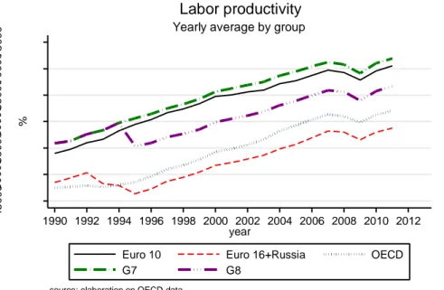 Figure 7. Time series of labour productivity and youth unemployment 