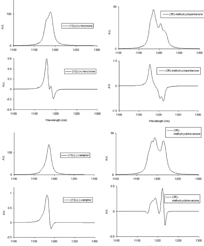 Figure 7. Calculated NIR absorption and VCD spectra of (1S)-(+)-fenchone (top left), (1S)-(-)-camphor (bottom left), (3R)-(+)-methylcyclopentanone