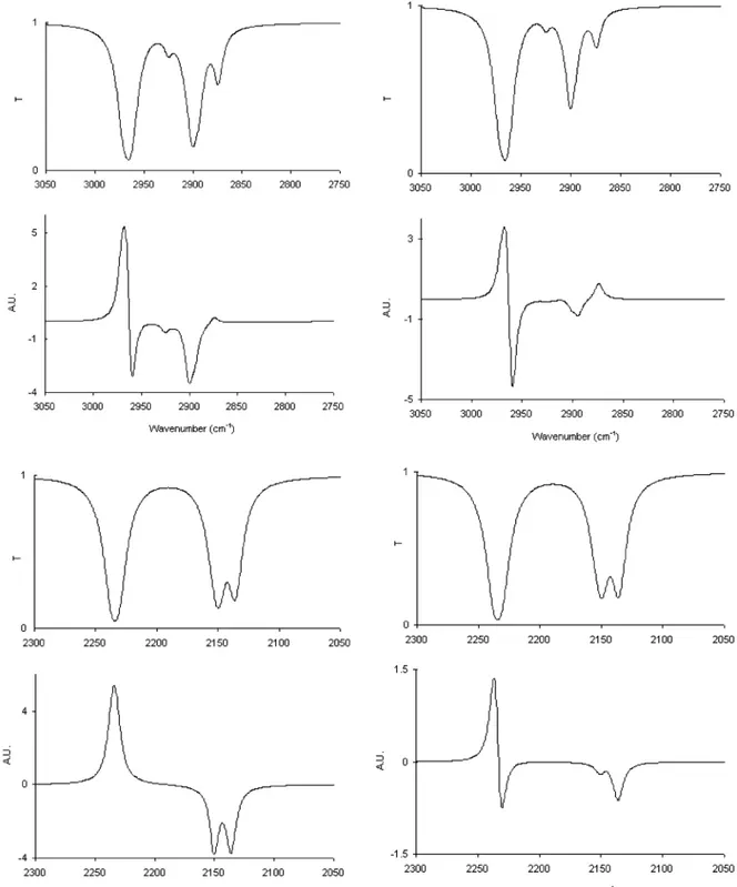 Figure 9. Calculated infrared absorption and vibrational circular dichroism spectra in the fundamental range of CH-stretchings (top) and CD-