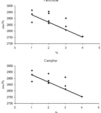 Figure 3. Birge-Sponer plots for the absorption features of fenchone