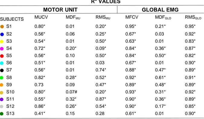 Table  1.  Subject-specific  coefficient  of  correlations  (R 2 )  values.  Motor  unit  variables  were  correlated  with 572 