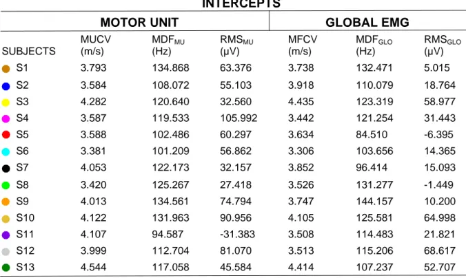 Table  2.  Subject-specific  intercepts  values.  Motor  unit  intercepts  values  represent  the  initial  value  from  the 593 