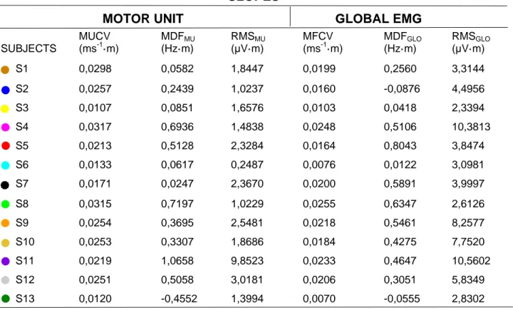 Table 3. Subject-specific rate of change in motor unit and global EMG variables when correlated as a function of 614 