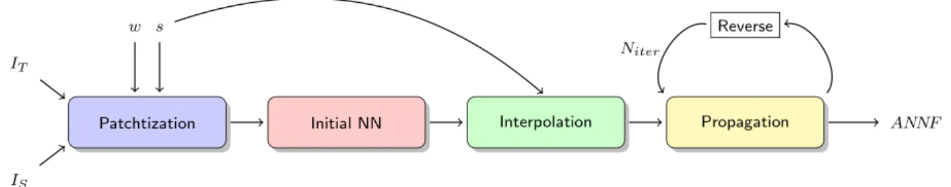 Figure 1: The general workflow of the SubPatch algorithm. 