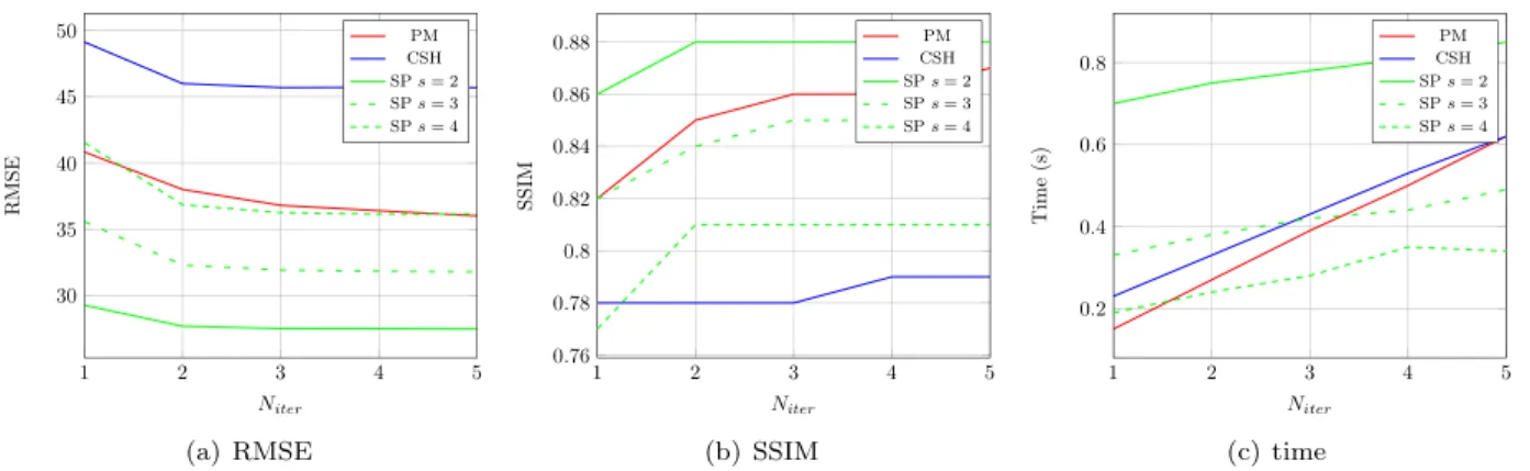 Figure 3. Comparison in terms of average RMSE, SSIM, and processing time per image.  4