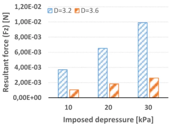 Figure 10 Dependence of F z  on diameter D. 