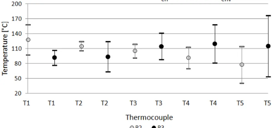 Figure  7.  Temperatures on roofs R2 and R3 measured with clearance sealed by 