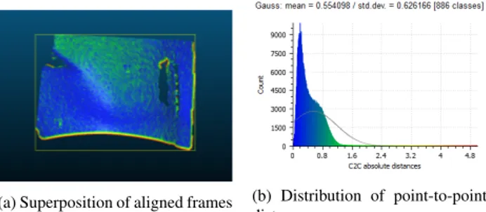 Figure 6: Distance comparison between two range images from Dummy model, aligned with the new methods.