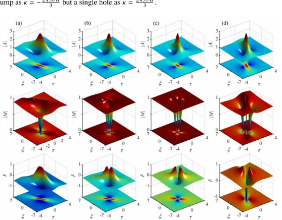 Fig. 1. 3D surface and contour plots of the spatiotemporal evolutions for optical field | A|, off-diagonal element |M |, population difference F in the MB case (s = 0)
