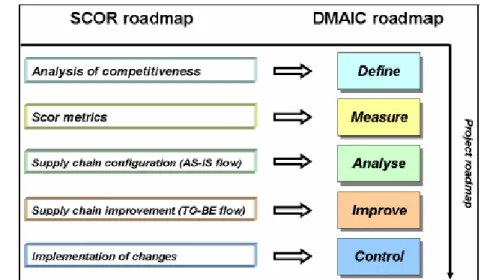 Figure 1  SCOR and DMAIC roadmaps 