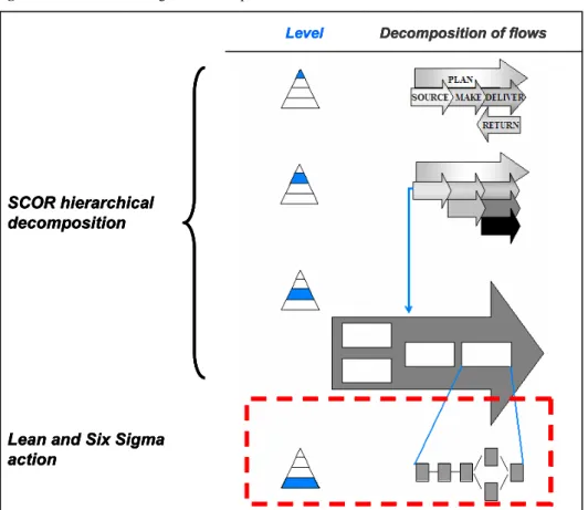Figure 2  Lean and Six Sigma as a completion of SCOR 