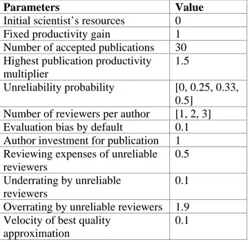 Table 1:  The Simulation Parameters. The values of “unreliability probability” parameters were  manipulated only in the “fair” and “random” scenarios, since in the “strategic” scenario, the reviewers’  unreliability endogenously depends on interaction amon