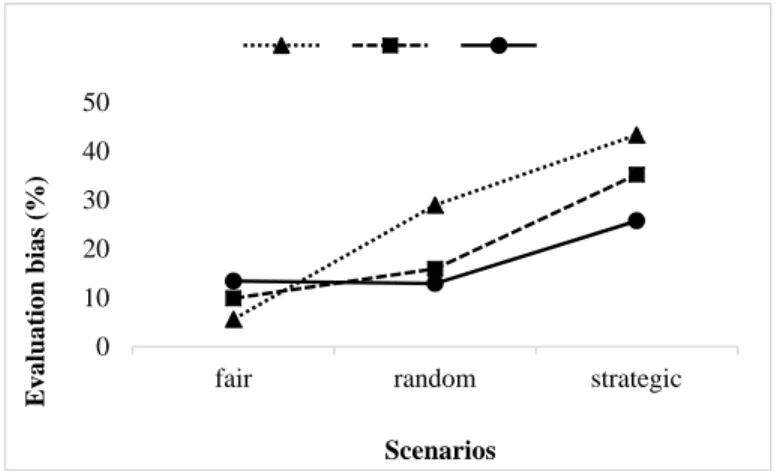 Figure 1: Evaluation bias with different reviewer behavior (% values, averaged over 3,000 simulation  runs, t = 200)