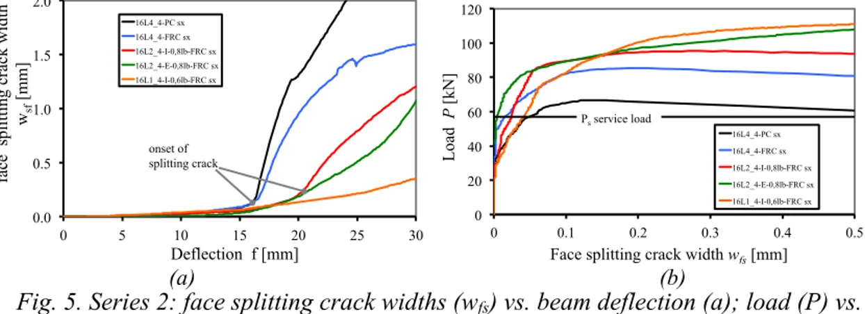 Fig. 5. Series 2: face splitting crack widths (w fs ) vs. beam deflection (a); load (P) vs