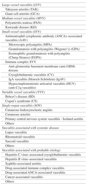 Table 1.1  Vasculitis names  adopted by the 2012  International Chapel Hill  Consensus Conference on the  Nomenclature of Vasculitides  (2012 CHCC) [1]