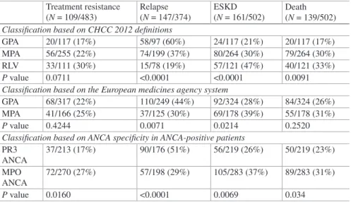 Table 1.4  ANCA vasculitis outcomes based on different classification systems evaluated in the  same cohort by Lionaki et al
