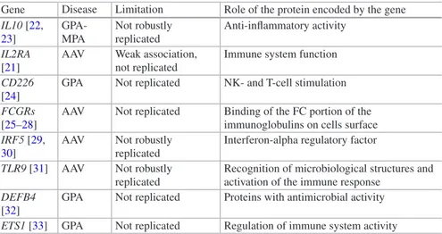 Table 2.2  Genes proposed as associated with the risk of developing AAV with a high degree of 