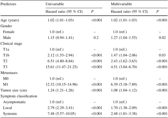 Table 2 Univariable and multivariable Cox regression analyses for the prediction of cancer-specific mortality