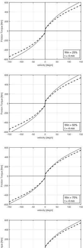 Figure 5: Identification results. Friction torque obtained from experimental data (grey solid line) and identified one (black dashed line) for joint 2 with different injected thermal power and after different time intervals.