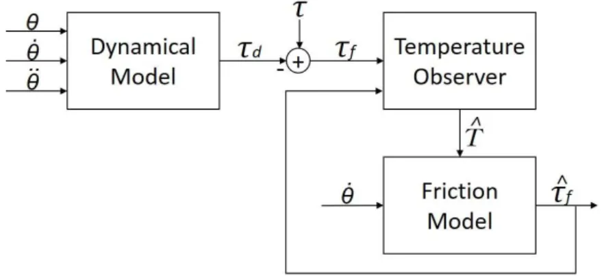 Figure 8: Scheme of the temperature observer used for friction estimation.