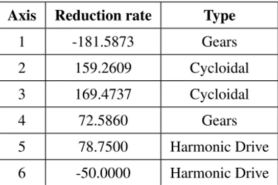 Table 2: Reduction rates of the speed reducers for each joint. Joint Position limits [deg] Speed limits [deg/s]