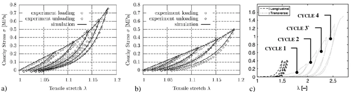 Figure 1 Comparison of the Mullins effect model with experimental data on skin samples from a) male and b) female  mice [13] and c) experimental stress–stretch curves for vaginal tissue specimens [8]