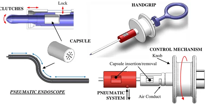 Figure 3: Pneumatic endoscope solution and details 