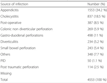 Table 1 Source of infection in 4553 patients from 132 hospitals worldwide (15 October 2014 –15 February 2015)