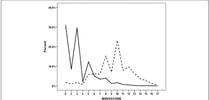 Table 4 Direct logistic regression model showing the ability of WSES Sepsis Severity Score in predicting mortality of patients complicated intra-abdominal infection, global study of 132 centres, (n = 4553)