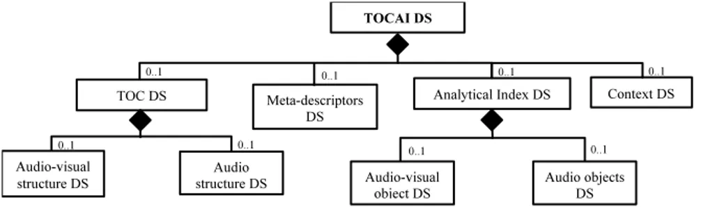 Fig. 1. High level structure of the ToCAI DS. 