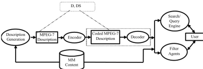 Figure 2. An abstract representation of possible  applications using MPEG-7. 