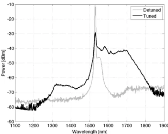 Figure 2.   Output spectra taken from the cavity from coupler 2: with a  frequency slightly detuned from the fundamental (gray) and with a frequency 