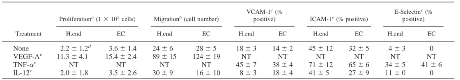 Table I. Effect of IL-12 on EC functions