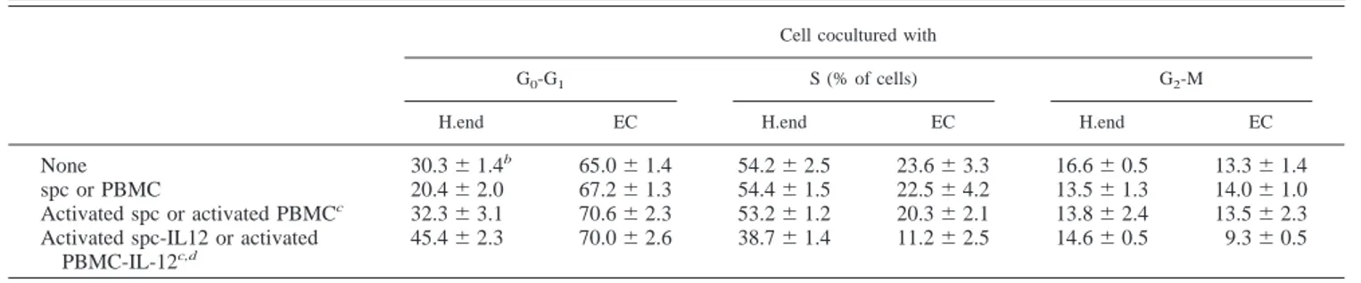Table III. Analysis of cell cycle in murine microvascular H.end cells and human EC a