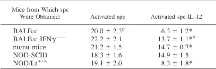 Table V. Effect of spc sub-population on murine EC growth in coculture a