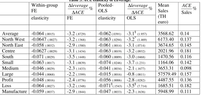 Table 3. ACE elasticity of Leverage.  Within-group  FE  ACE %leverage∆∆ Pooled-OLS  ACE %leverage∆∆