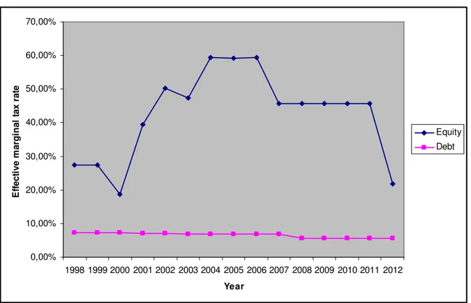 Figure 1 — The effective marginal tax rate under equity and debt finance. 