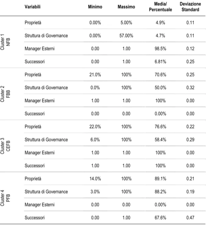 Tab. 2 – Statistiche descrittive dei Clusters 