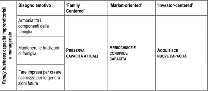 Fig. 1 – Un modello esplicativo dell’internazionalizzazione delle imprese familiari: capacità  imprenditoriali, capacità manageriali, bisogni emotivi ed aziendali 