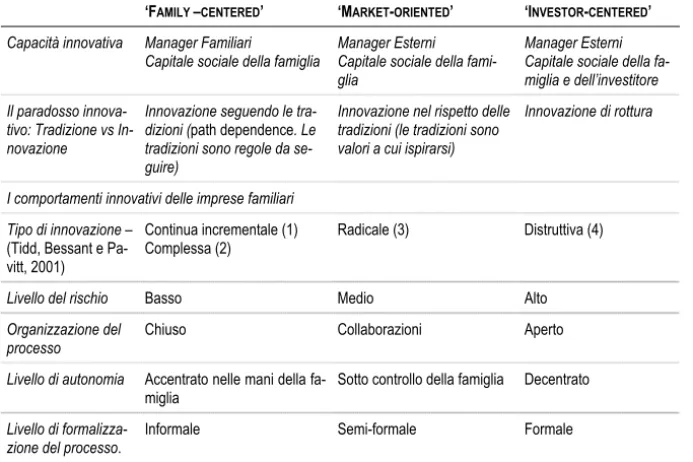 Tab. 1 – Il comportamento innovativo delle imprese familiari 